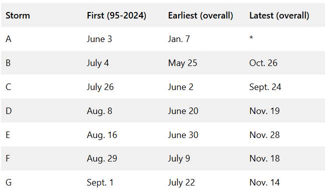 Typical date of Atlantic named storms